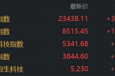 三大指数涨超1.3%，科技、金融股领涨指数，多只银行股创新高，中远海发涨12%，太平洋航运涨近7%