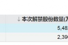 下周A股解禁超300亿元，这3只股票流通盘将翻倍