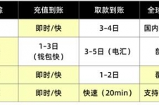 充值秒到，提取拖3天？这家平台正在打破行业潜规则！
