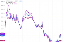 美股收盘：估值担忧再度主导市场 三大指数集体收跌 道指跌超1%