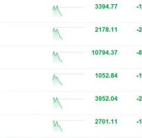 创业板指跌1% 超3700股下跌