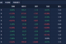 A股收评：三大指数均跌超1%，AI应用端全天活跃