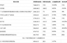芳源股份十大流通股东格局生变：招商量化精选股票发起式A新进，汇丰晋信智造先锋股票A退出，贝特瑞等减持