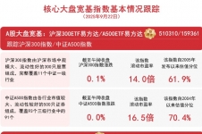 A股三大指数表现分化，关注A500ETF易方达（159361）、沪深300ETF易方达（510310）