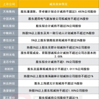 涉中粮科工、*ST花王，超20家公司9月30日宣布减持计划，也有股东“卖飞”股票