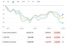 纳斯达克股票论坛一季度跌10.5%：特斯拉跌36%，英伟达跌20%