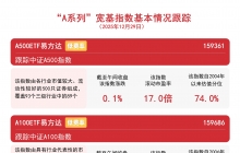 “A系列”指数早盘震荡，A500ETF易方达(159361)半日成交额超55亿元