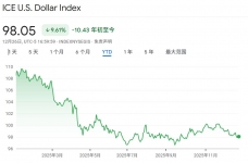 金属集体“狂欢”，非美货币齐涨：美元指数全年重挫近10%，强周期或终结 