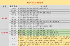 9月4日投资避雷针：因股票交易多次异常波动 9连板天普股份今起停牌核查