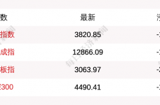 12月16日上证指数早盘下跌1.22%，创业板指下跌2.35%