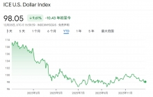 金属集体“狂欢”，非美货币齐涨：美元指数全年重挫近10%，强周期或终结