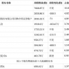芳源股份十大流通股东格局生变：招商量化精选股票发起式A新进，汇丰晋信智造先锋股票A退出，贝特瑞等减持