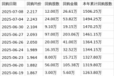 易点云回购12.00万股股票，共耗资约26.61万港元，本年累计回购1506.25万股