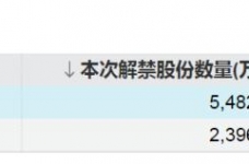 下周A股解禁超300亿元，这3只股票流通盘将翻倍