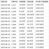 易点云回购12.00万股股票，共耗资约26.61万港元，本年累计回购1506.25万股