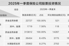 “长钱长投”环境优化 险资加大股票投资