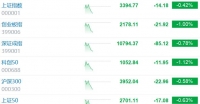 创业板指跌1% 超3700股下跌