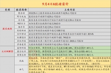 9月4日投资避雷针：因股票交易多次异常波动 9连板天普股份今起停牌核查