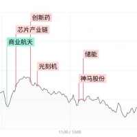 三大指数收盘涨跌互现，大金融、有色板块双双退潮