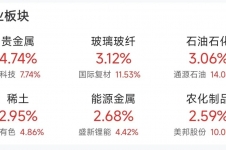 马年首个交易日，A股三大指数集体高开，全市超4900只个股上涨；港股今日低开