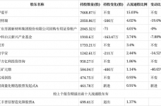 芳源股份十大流通股东格局生变：招商量化精选股票发起式A新进，汇丰晋信智造先锋股票A退出，贝特瑞等减持