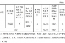 迈科期货：公司0.16%股票将解除限售