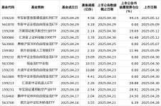 近一个月公告上市股票型ETF平均仓位13.67%