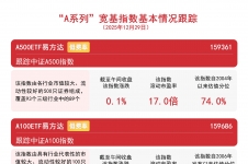 “A系列”指数早盘震荡，A500ETF易方达(159361)半日成交额超55亿元