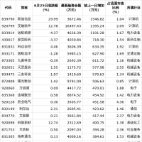 10只北交所股票融资余额增加超500万元