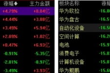 4月7日，A股三大指数低开低走，沪指尾盘小幅反弹，股票论坛一度重回3100点上方