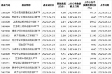 近一个月公告上市股票型ETF平均仓位13.67%