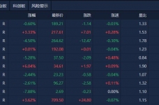 A股收评：三大指数均跌超1%，AI应用端全天活跃