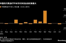弃黄金追股市！中国境内主要黄金ETF单月净流出32亿创纪录，转向股票以追逐更强劲动能的时机