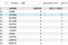 5月“金股”出炉，哪些股票最受亲睐？