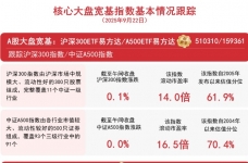 A股三大指数表现分化，关注A500ETF易方达（159361）、沪深300ETF易方达（510310）