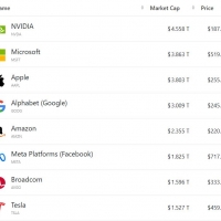 美股收盘：三大指数录得四连涨 道指、标普、英伟达续收新高