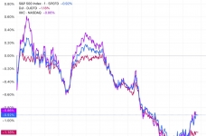 美股收盘：估值担忧再度主导市场 三大指数集体收跌 道指跌超1%