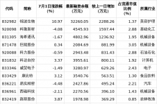 46只北交所股票融资余额增加超百万元