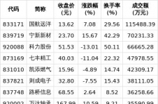 北交所股票全天成交额241.53亿元，75股成交额超亿元