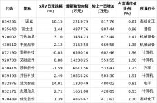 51只北交所股票获融资净买入超百万元