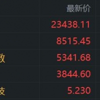 三大指数涨超1.3%，科技、金融股领涨指数，多只银行股创新高，中远海发涨12%，太平洋航运涨近7%