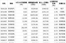 40只北交所股票获融资净买入超百万元