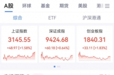 国资委、社保基金重磅发声，A股尾盘大举上攻！3000多只个股上涨，100多只股票涨停