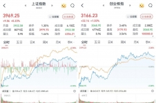 A股低开高走，三大股指收涨：电工电网题材掀涨停潮，超3300股飘红