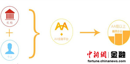 纳斯达克论坛-AA金融:以安全为起点的金融创新模式(组图)(1)