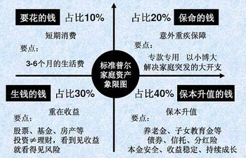 上证论坛-家庭应该如何投资理财？(1)