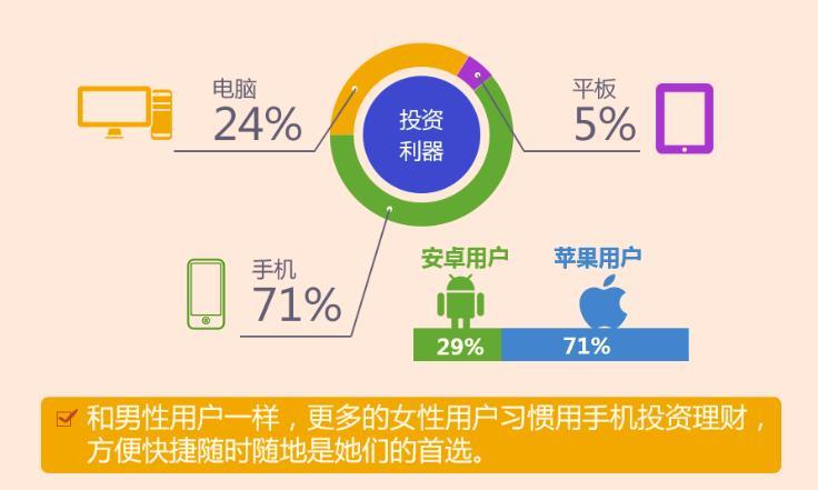 纳斯达克论坛-民生电商发布首份互联网股票女性投资行为分析报告(3)
