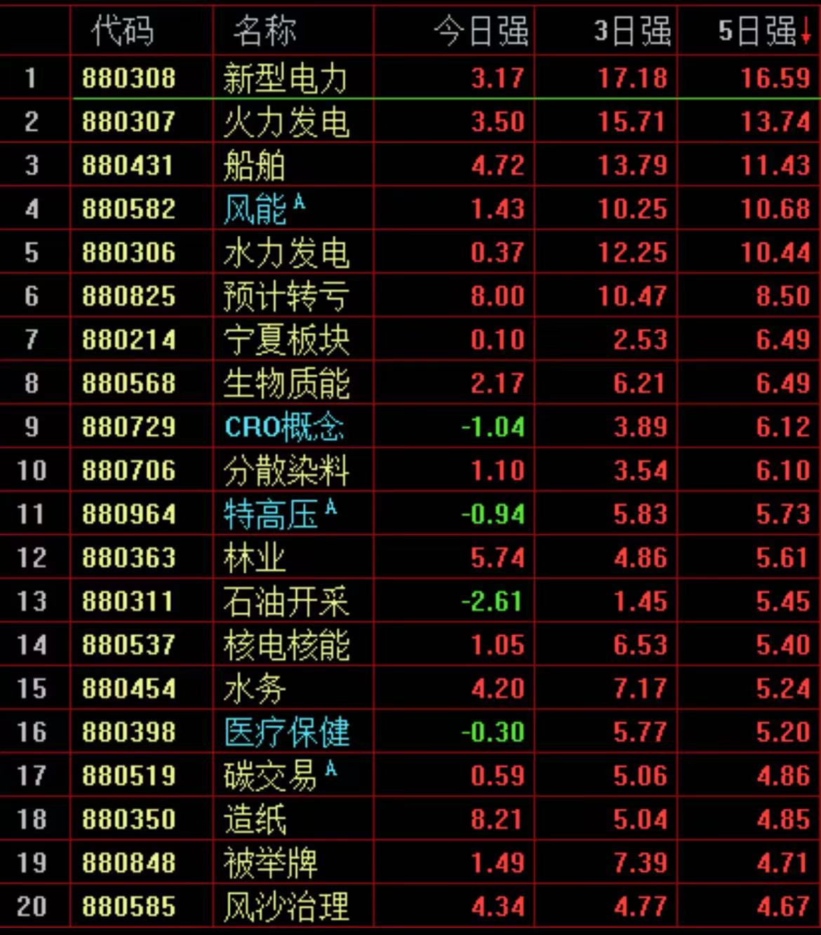 股票论坛大厅-这些板块可以逢低关注！(1)