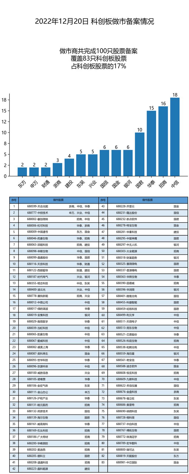 股票论坛大厅-做市商完成100只股票备案 覆盖83只股票(1)