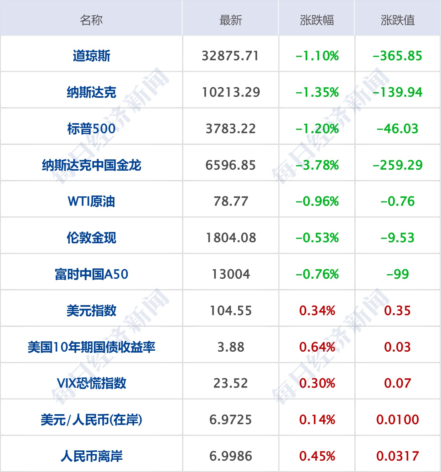 道琼斯论坛-美股三大指数集体收跌，纳指跌幅1.35%；热门中概股普跌(1)
